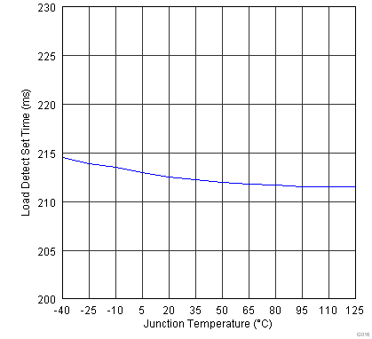 TPS2546-Q1 G016_SLVSBA6.png
