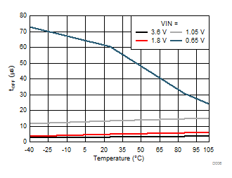 TPS22970 D006_SLVSDF2.gif