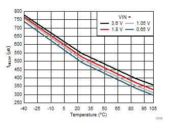 TPS22970 D009_SLVSDF2.gif
