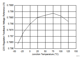 TPS65321A-Q1 C010_slvscf0.gif