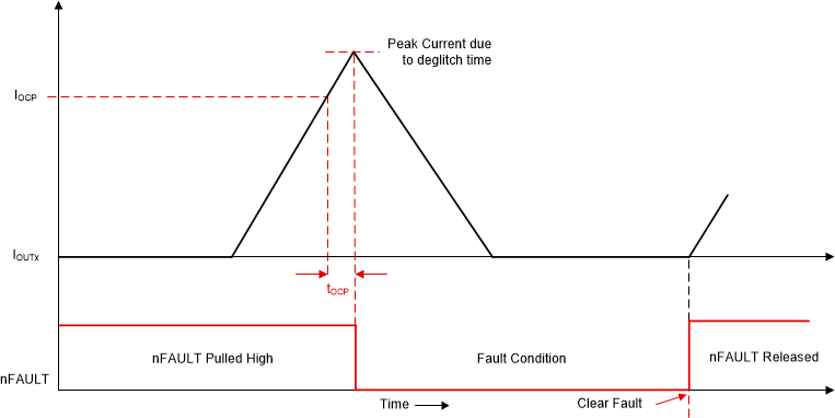MCF8316D-Q1 Overcurrent Protection - Latched Shutdown Mode
