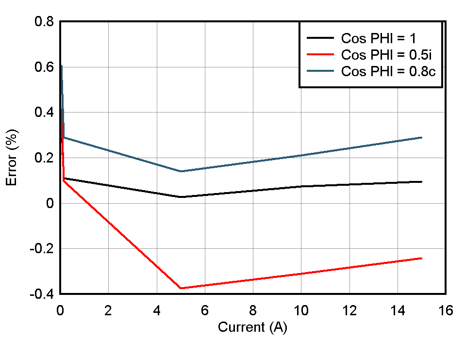 AMC-ADC-1PH-EVM Active Energy % Error Versus Current, 3mΩ Shunt, 230V