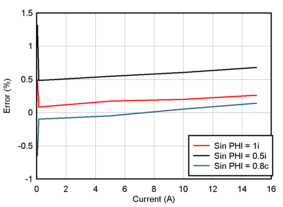 AMC-ADC-1PH-EVM Reactive Energy % Error Versus
                    Current, 3mΩ Shunts