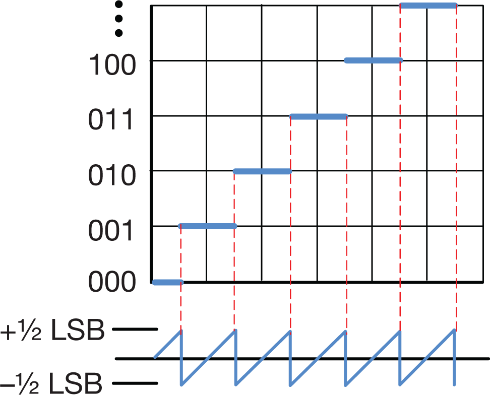  Quantization error of an ADC converter