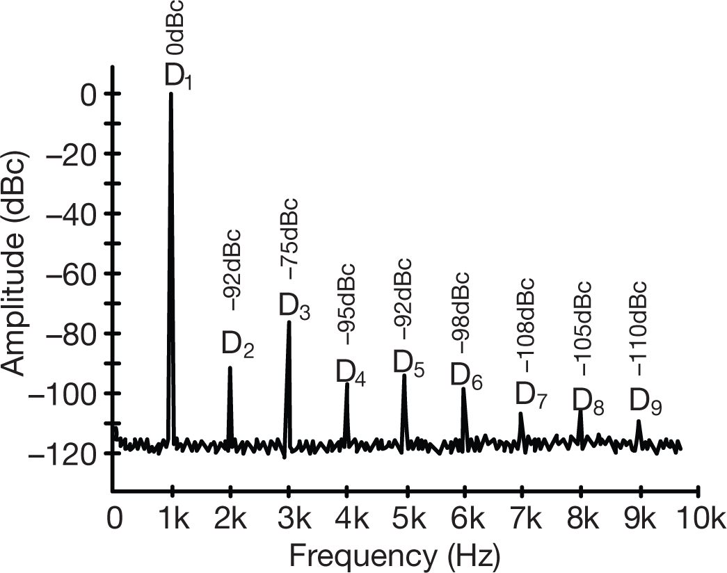  Fundamental and harmonics in
                    dBc