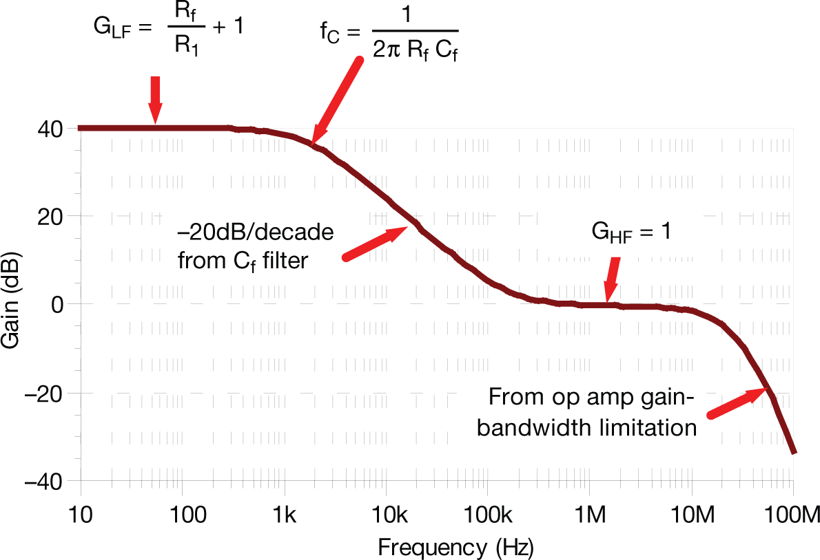  Frequency response for non-inverting op amp with Cf filter