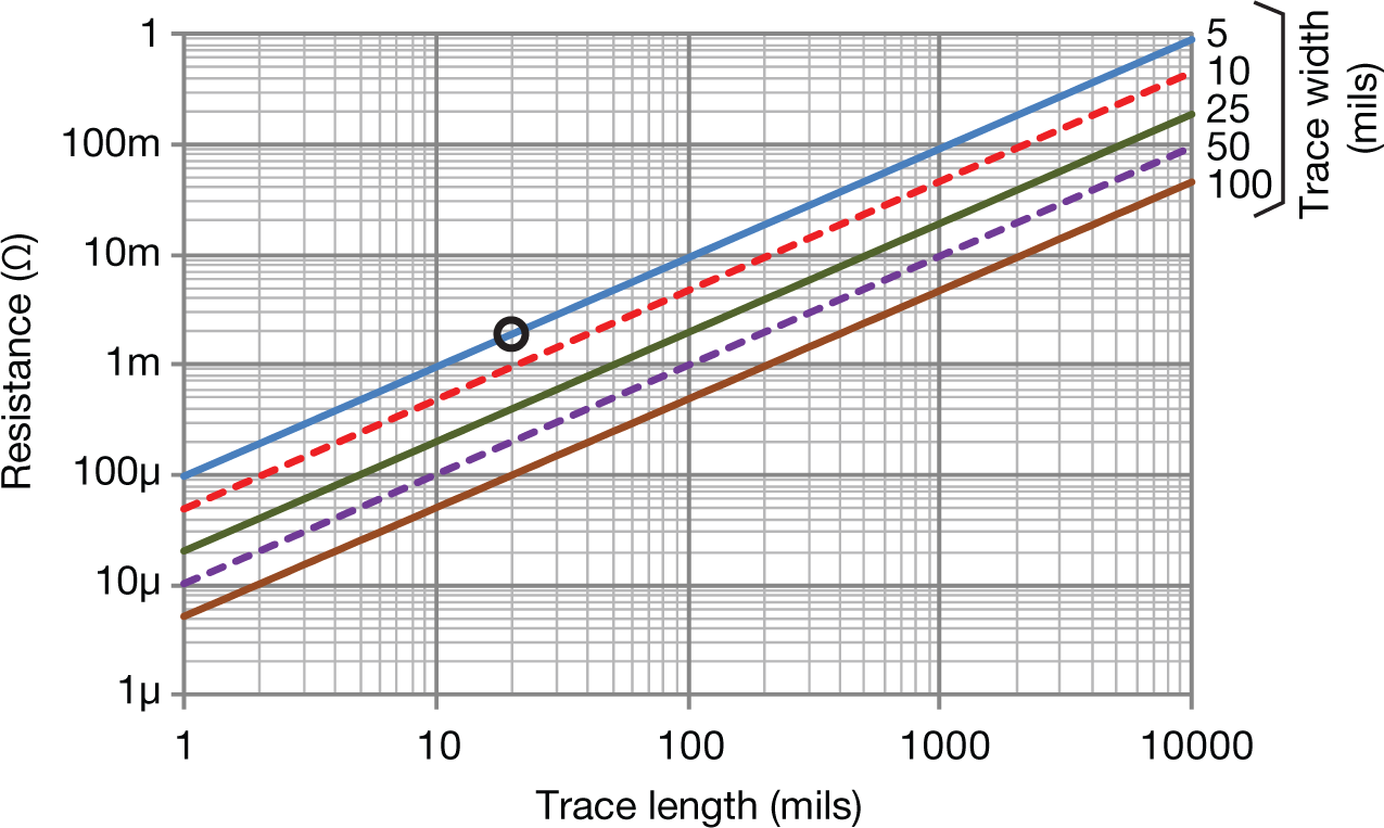  PCB trace resistance vs.
                    length and width for 1 oz-Cu, 25°C