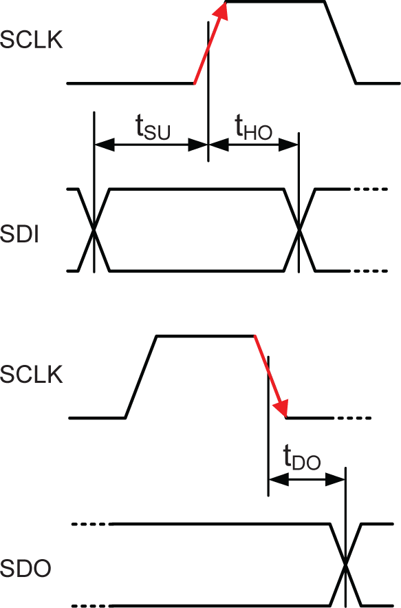  Setup and hold timing illustration
