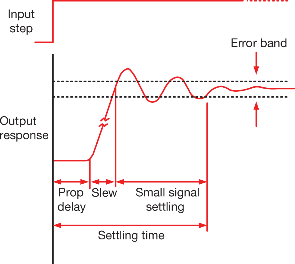  Small signal step response