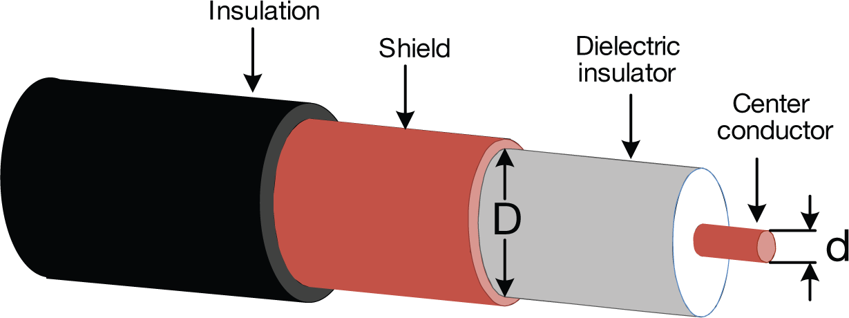  Coaxial cable cutaway