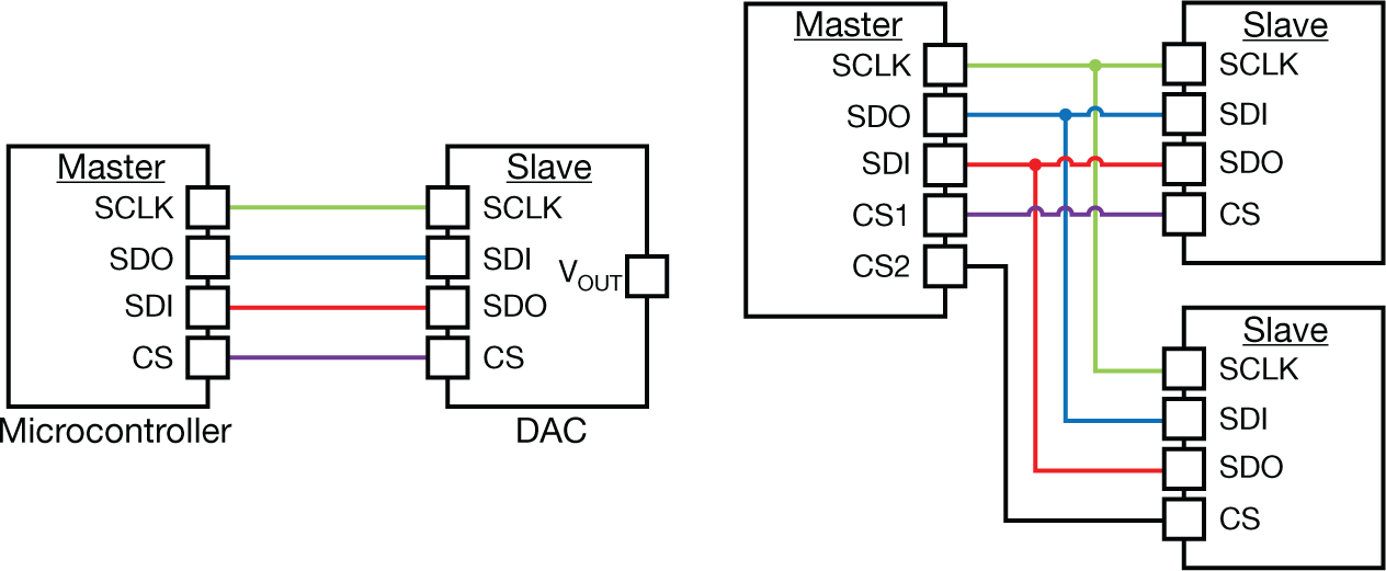 SPI master and slave configurations