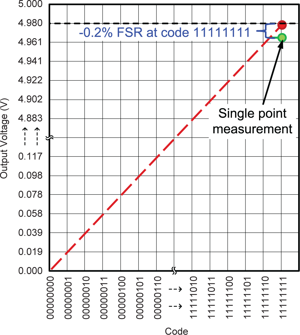  Full-scale error
                    illustration
