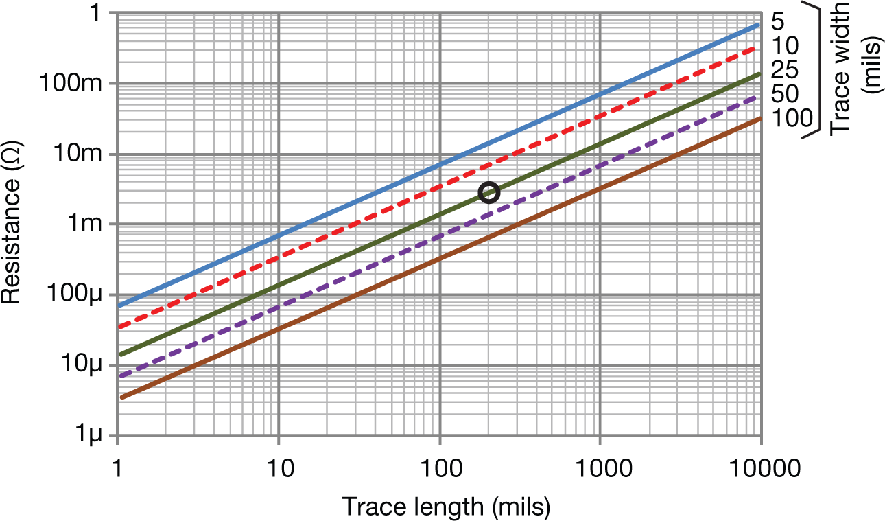  PCB trace resistance vs.
                    length and width for 2 oz-Cu, 125°C