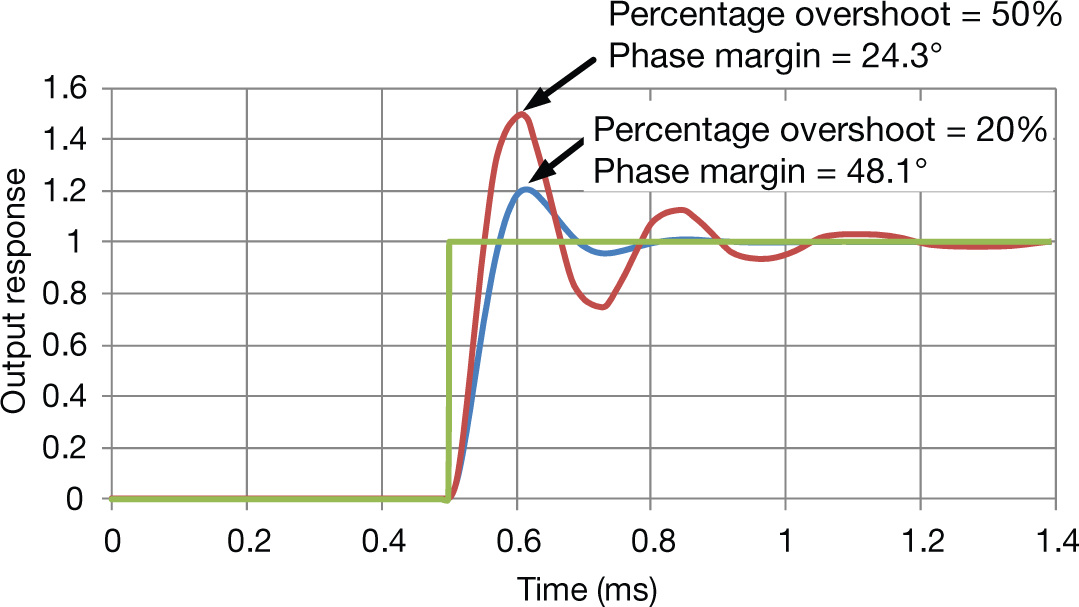  Stability – transient overshoot example