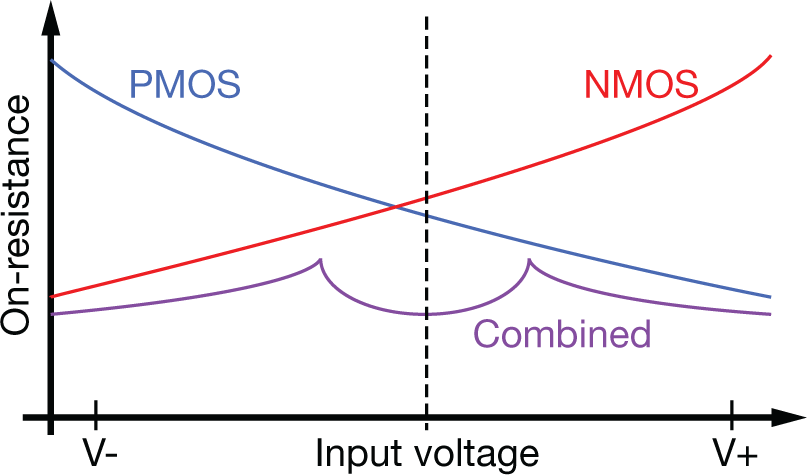  Typical MUX ON-resistance curve vs input voltage