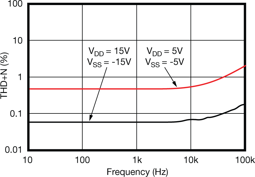  Typical THD+N vs. frequency curve