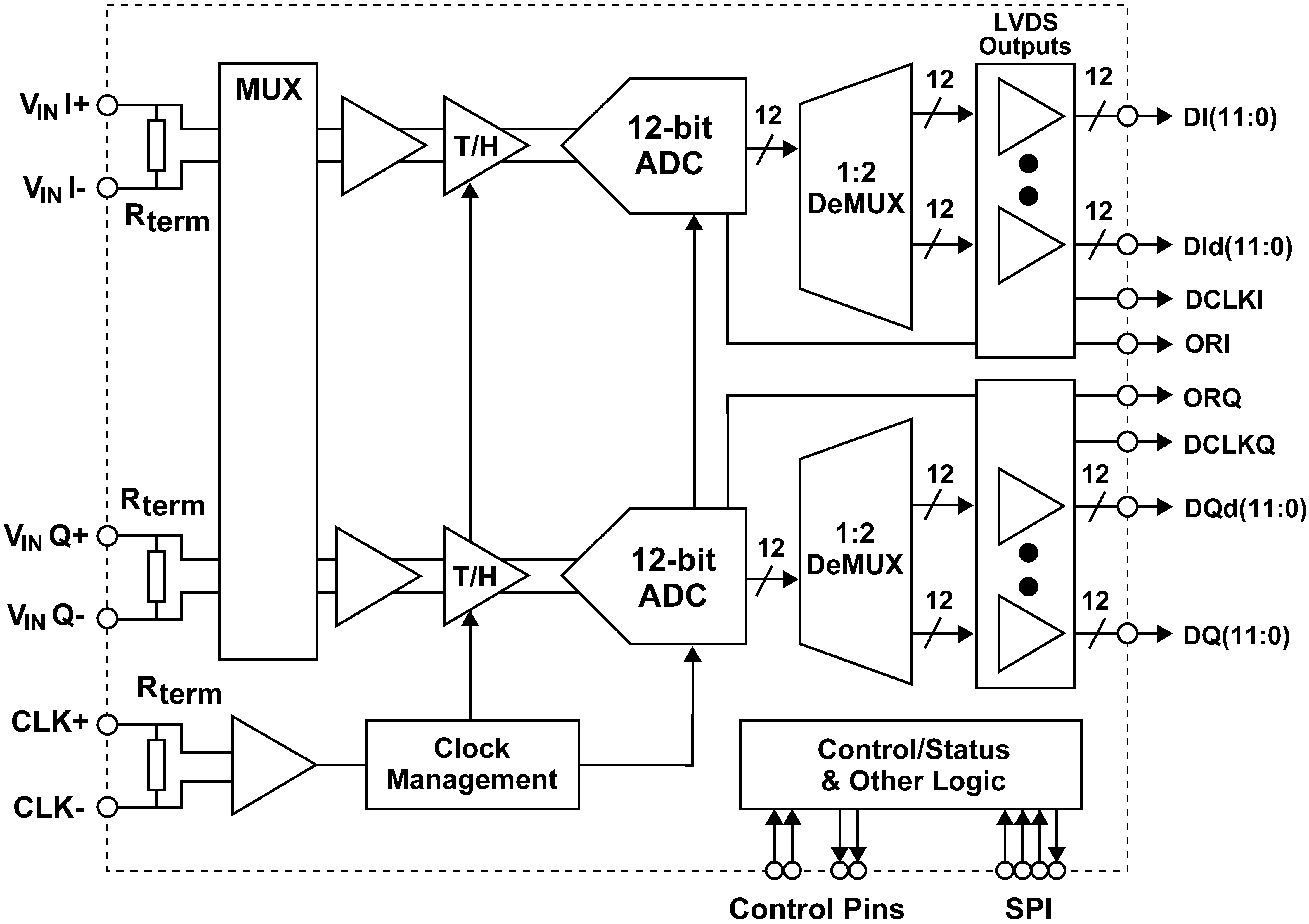 ADC12D1000 ADC12D1600 Simplified Block Diagram ADC12D1000 ADC12D1600 30091611.png