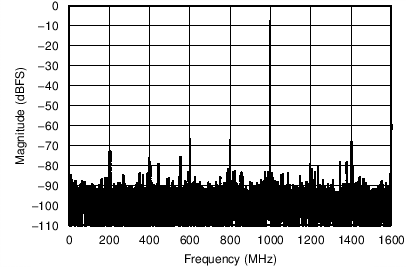 ADC12D1000 ADC12D1600 Spectrum - DES
Mode ADC12D1000 ADC12D1600 C001_SNAS480.png