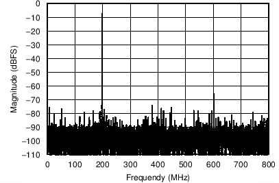 ADC12D1000 ADC12D1600 Spectrum - Non-DES
MODE ADC12D1000 ADC12D1600 C002_SNAS480.png