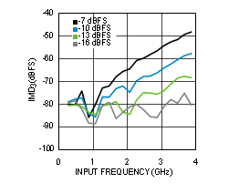 ADC12D1800RF ADC12D1800RF Non-DES
Mode IMD3 ADC12D1800RF 30164398.gif