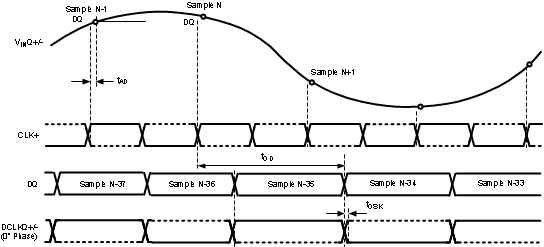 ADC12D1000RF ADC12D1600RF Clocking in Non-Demux Non-DES
Mode ADC12D1000RF ADC12D1600RF 30164460.gif