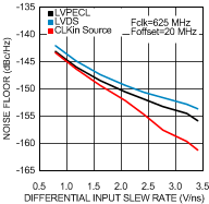 LMK00308 Noise_Floor_CLKin.gif