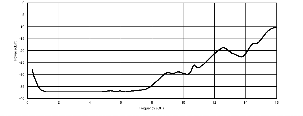 LMX2492 LMX2492-Q1 Fin Input
Sensitivity LMX2492 LMX2492-Q1 tc02_sensitivity_snas624.png