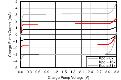 LMX2492 LMX2492-Q1 Charge Pump Current for
Vcp = 3.3 V LMX2492 LMX2492-Q1 tc03_cpout3V_snas624.png