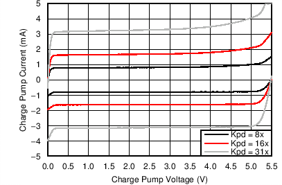LMX2492 LMX2492-Q1 Charge Pump Current for
Vcp = 5.5 V LMX2492 LMX2492-Q1 tc04_cpout5V_snas624.png