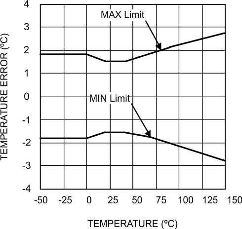 LM94022 LM94022-Q1 20143007.gif