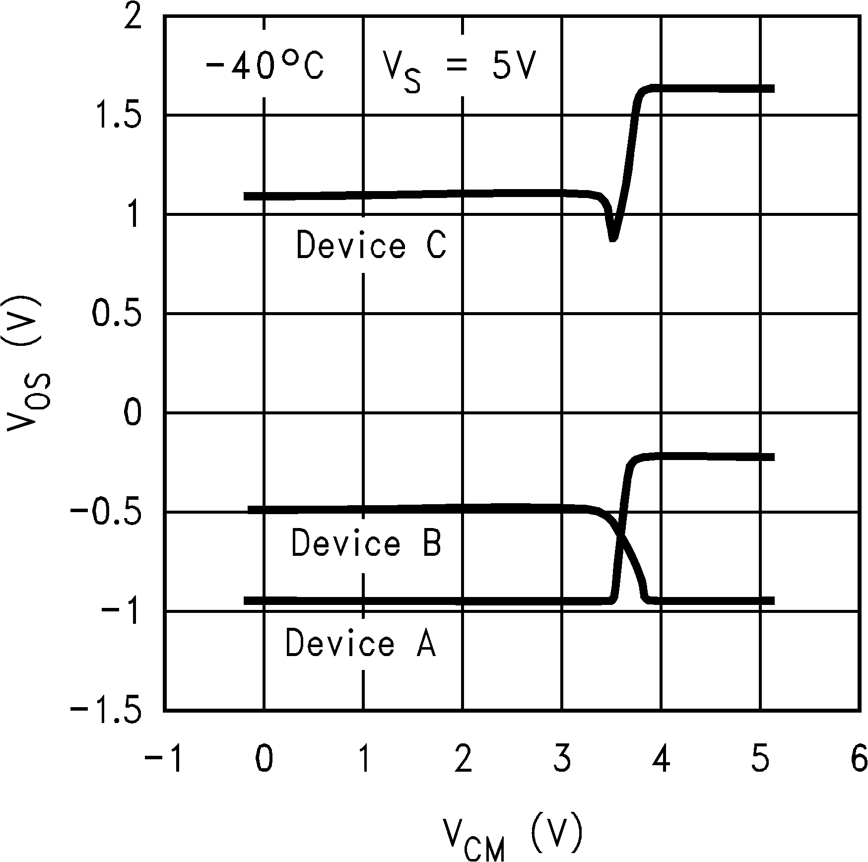 LM8272 VOS vs. VCM for 3 Representative
Units LM8272 10130829.png
