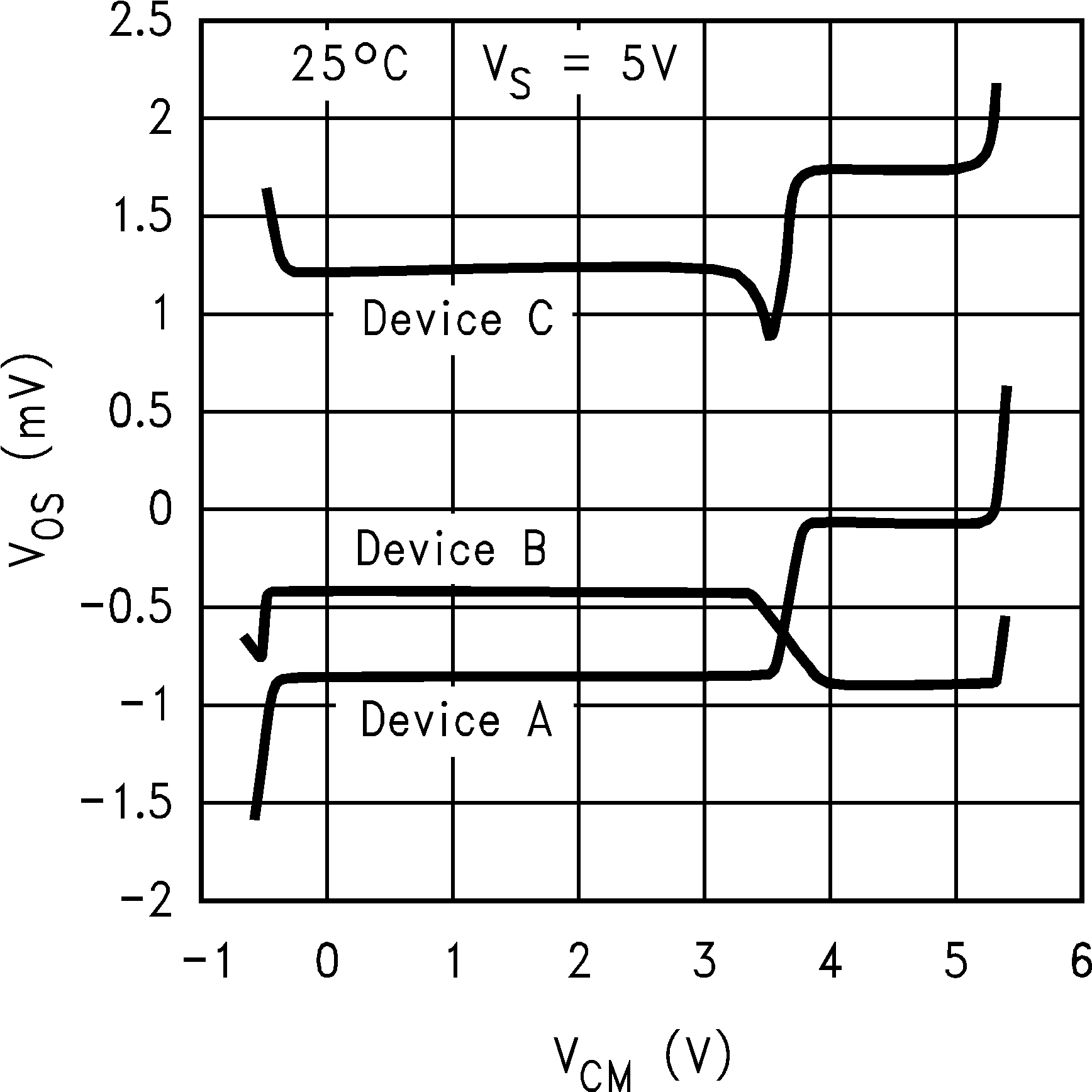 LM8272 VOS vs. VCM for 3 Representative
Units LM8272 10130830.png