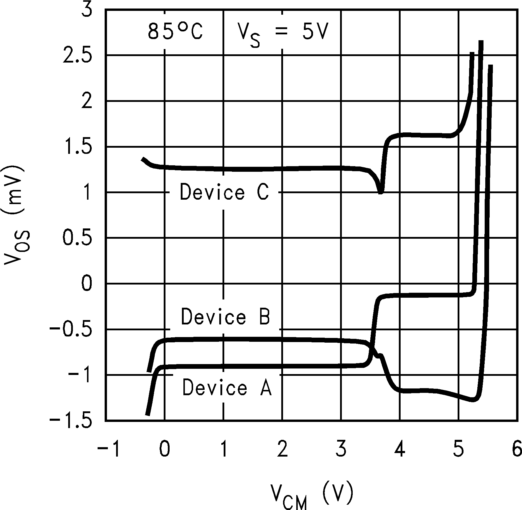 LM8272 VOS vs. VCM for 3 Representative
Units LM8272 10130831.png