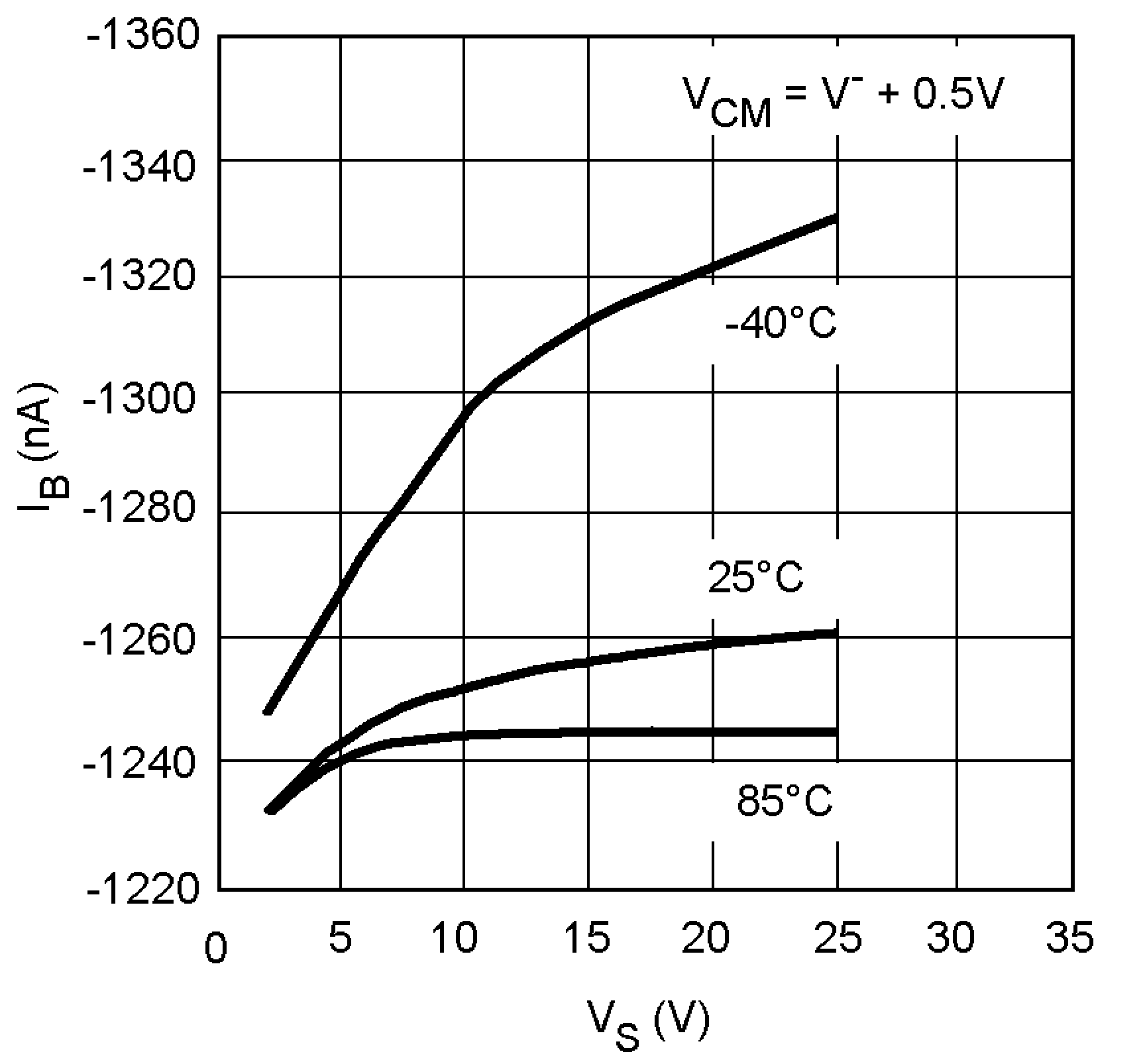 LM8272 IB vs. VS LM8272 10130871.png