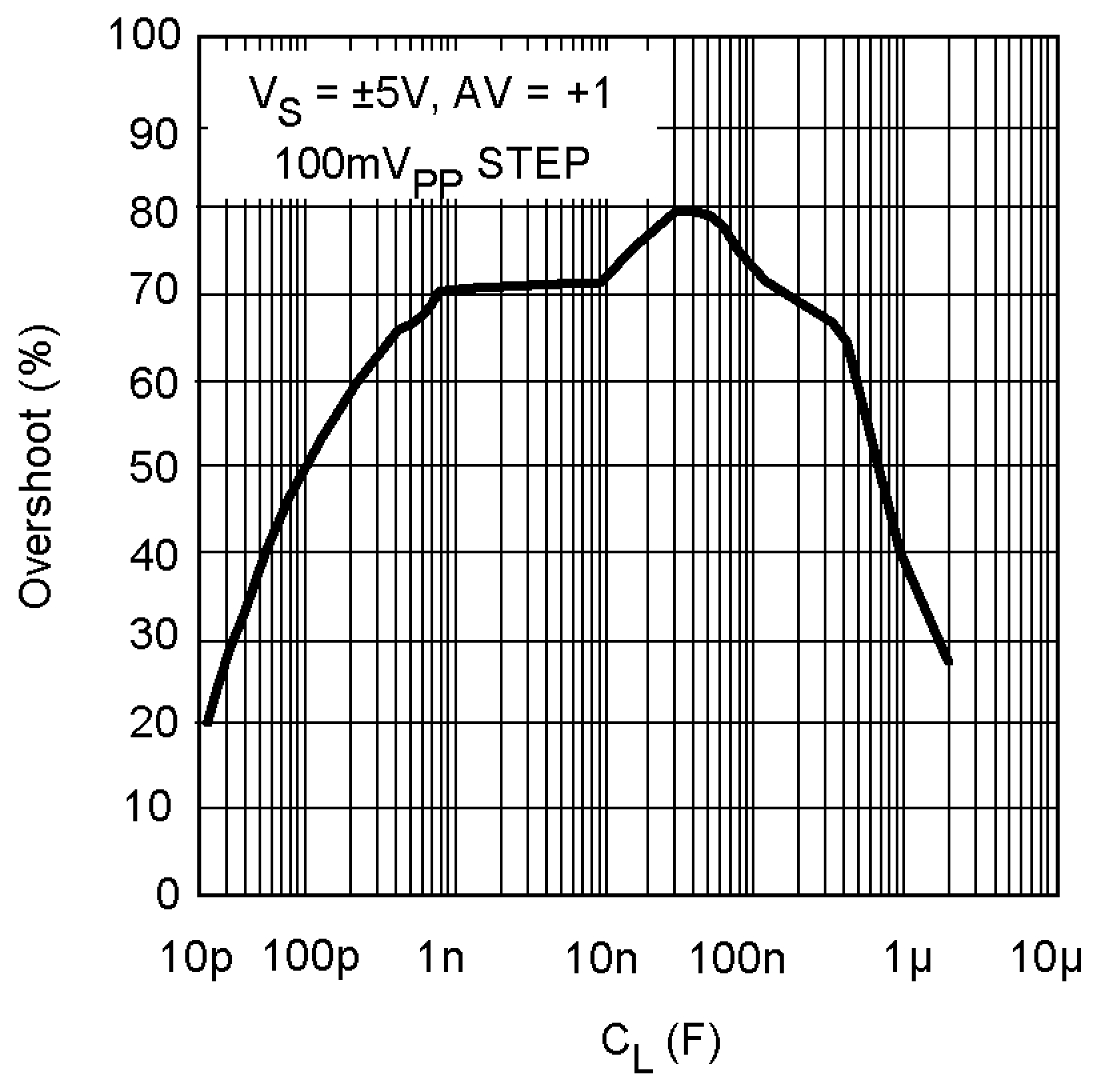 LM8272 Overshoot vs. Cap
Load LM8272 10130878.png