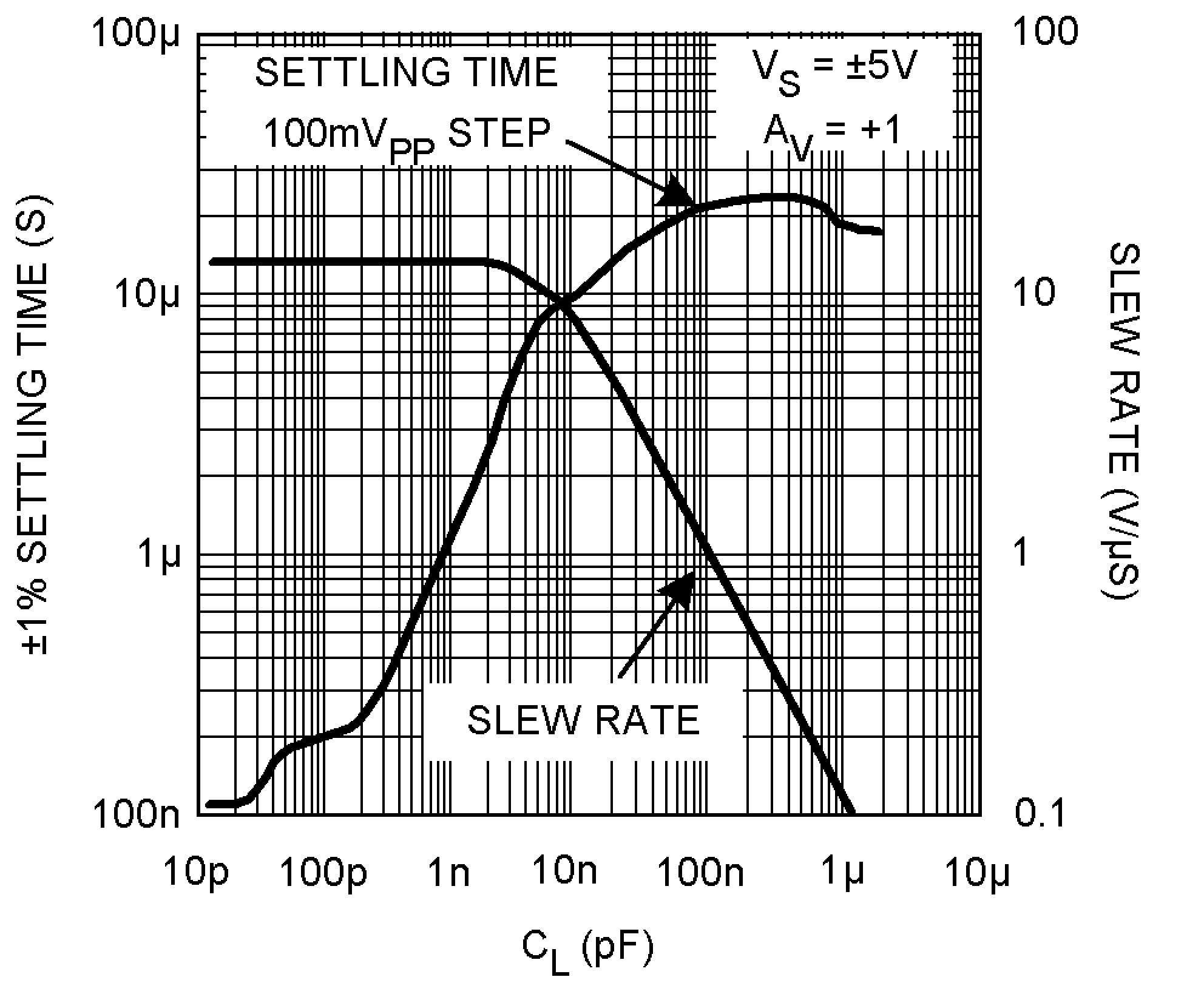 LM8272 Settling Time (±1%)
& Slew Rate vs. Cap Load LM8272 10130879.png