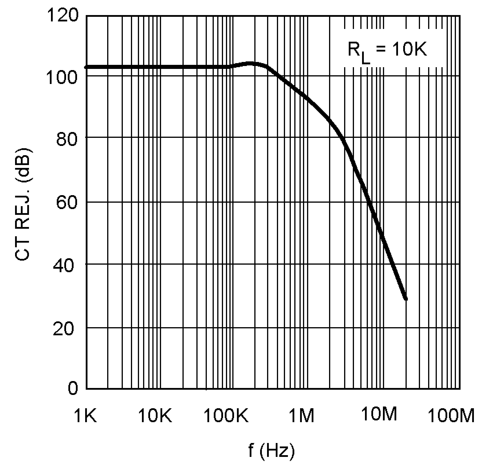 LM8272 Crosstalk Rejection vs.
Frequency LM8272 10130881.png