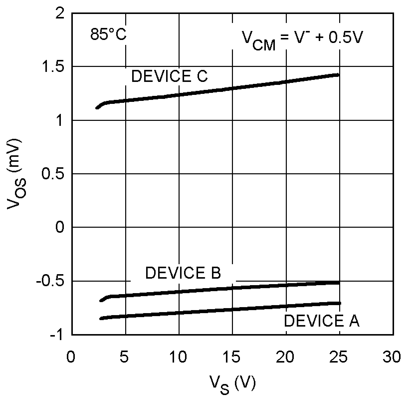 LM8272 VOS vs. VS for 3 Representative
Units LM8272 10130882.png