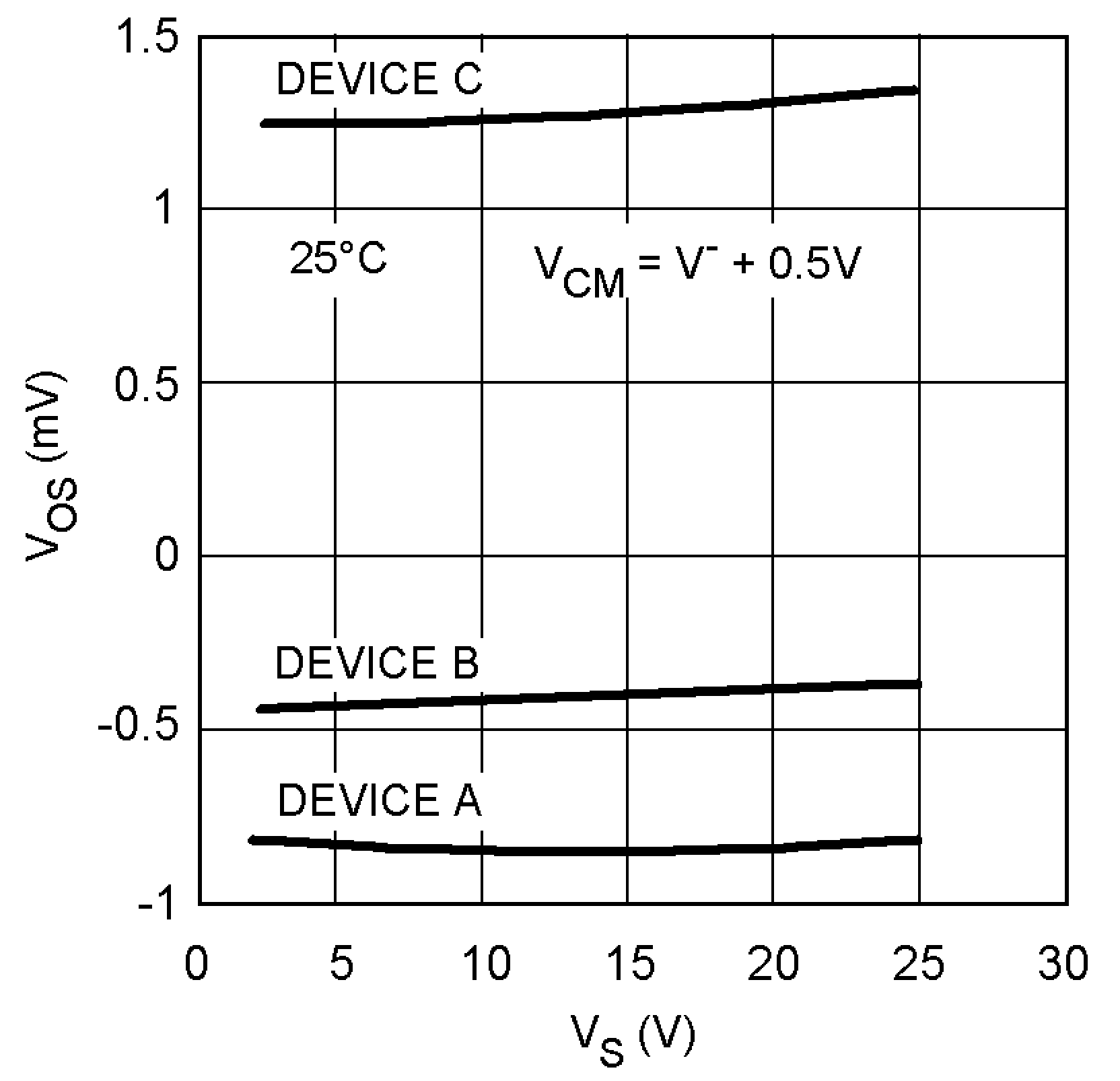 LM8272 VOS vs. VS for 3 Representative
Units LM8272 10130884.png