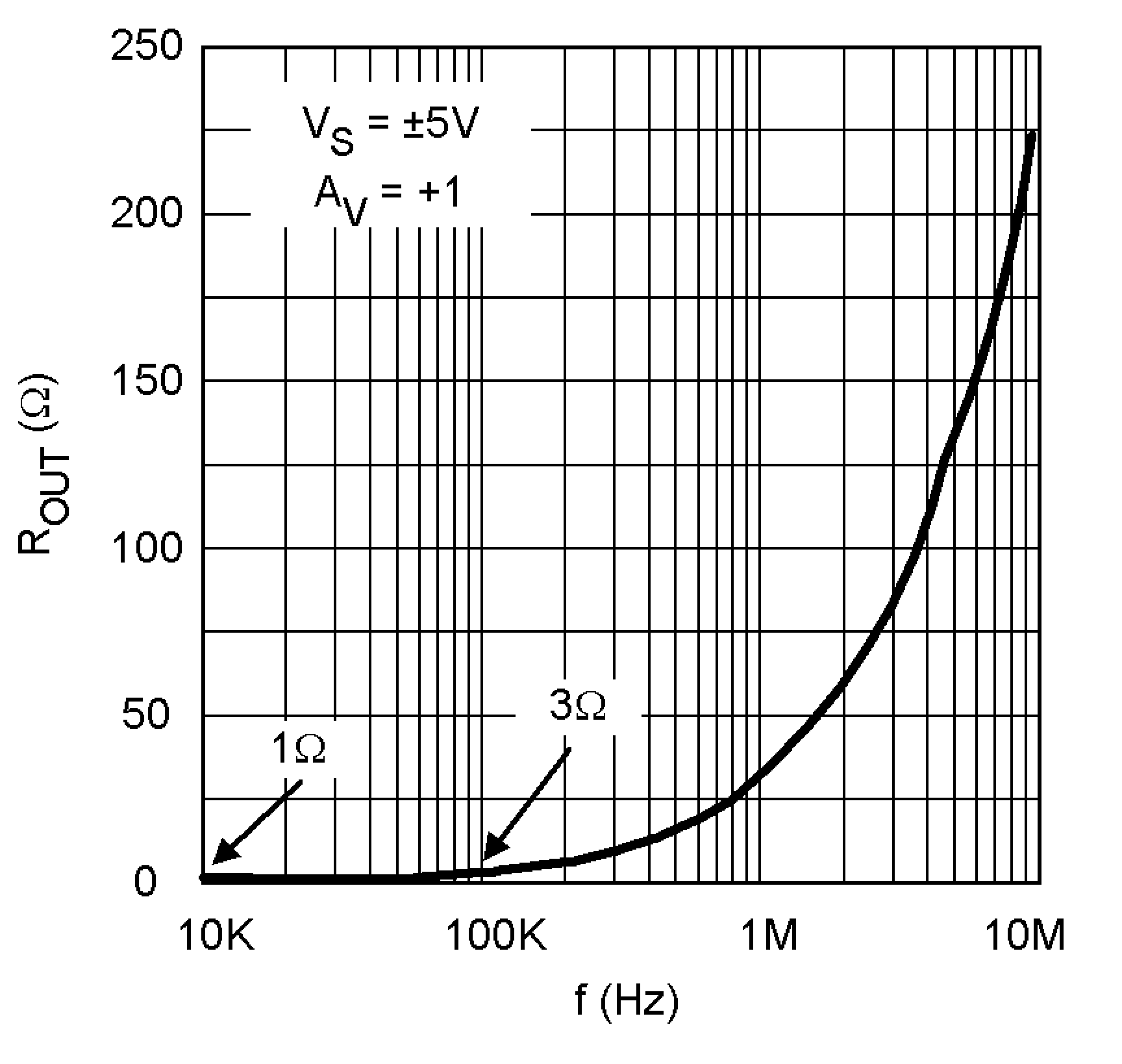 LM8272 Closed Loop Output
Impedance vs. Frequency LM8272 10130885.png
