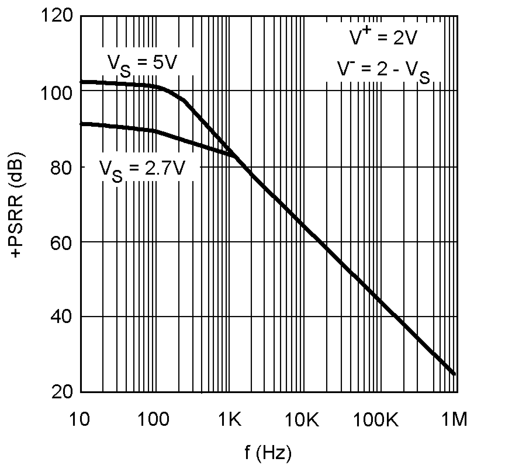 LM8272 +PSRR vs.
Frequency LM8272 10130888.png