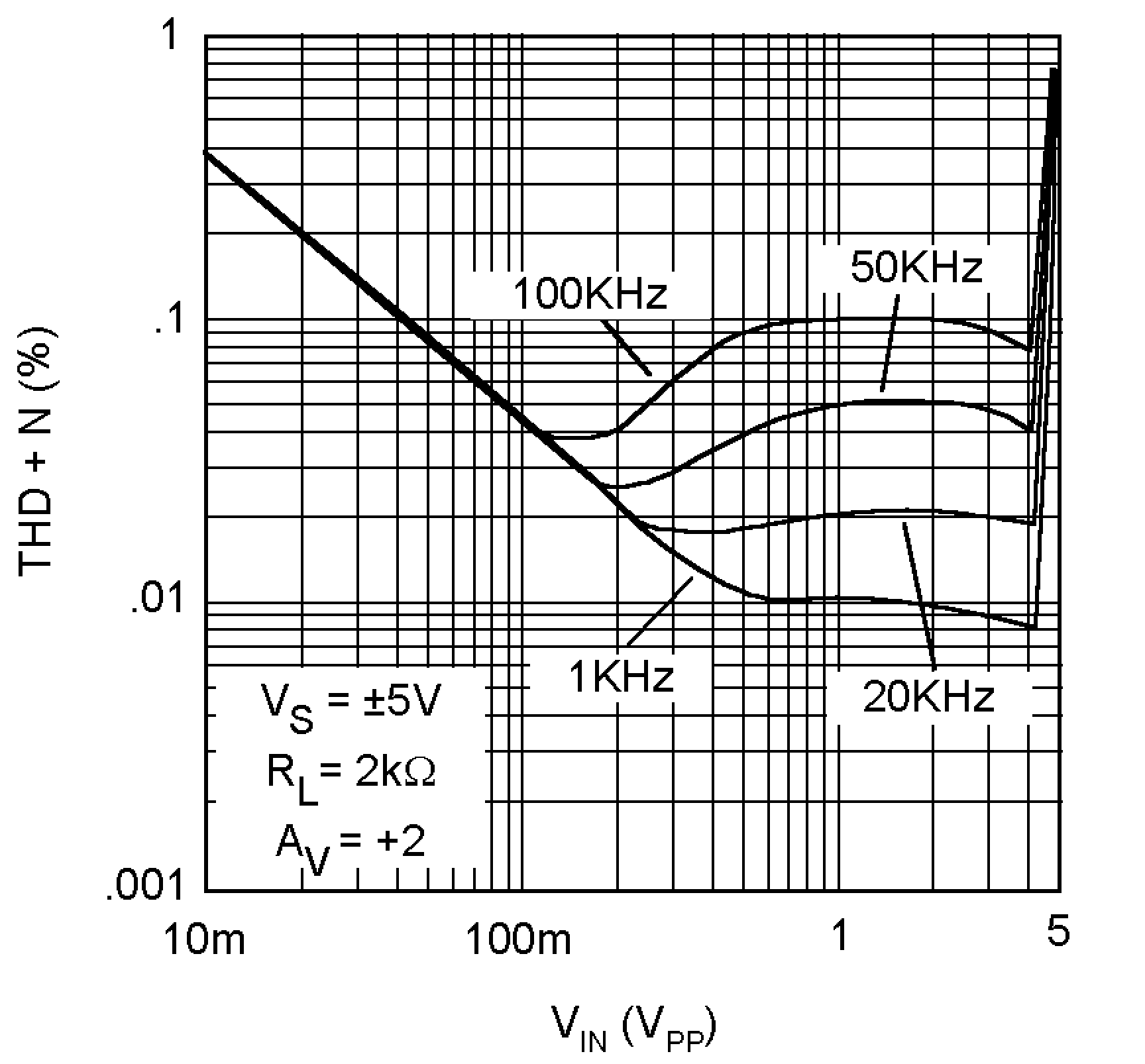 LM8272 THD+N vs. Input
Amplitude
for Various Frequency LM8272 10130892.png