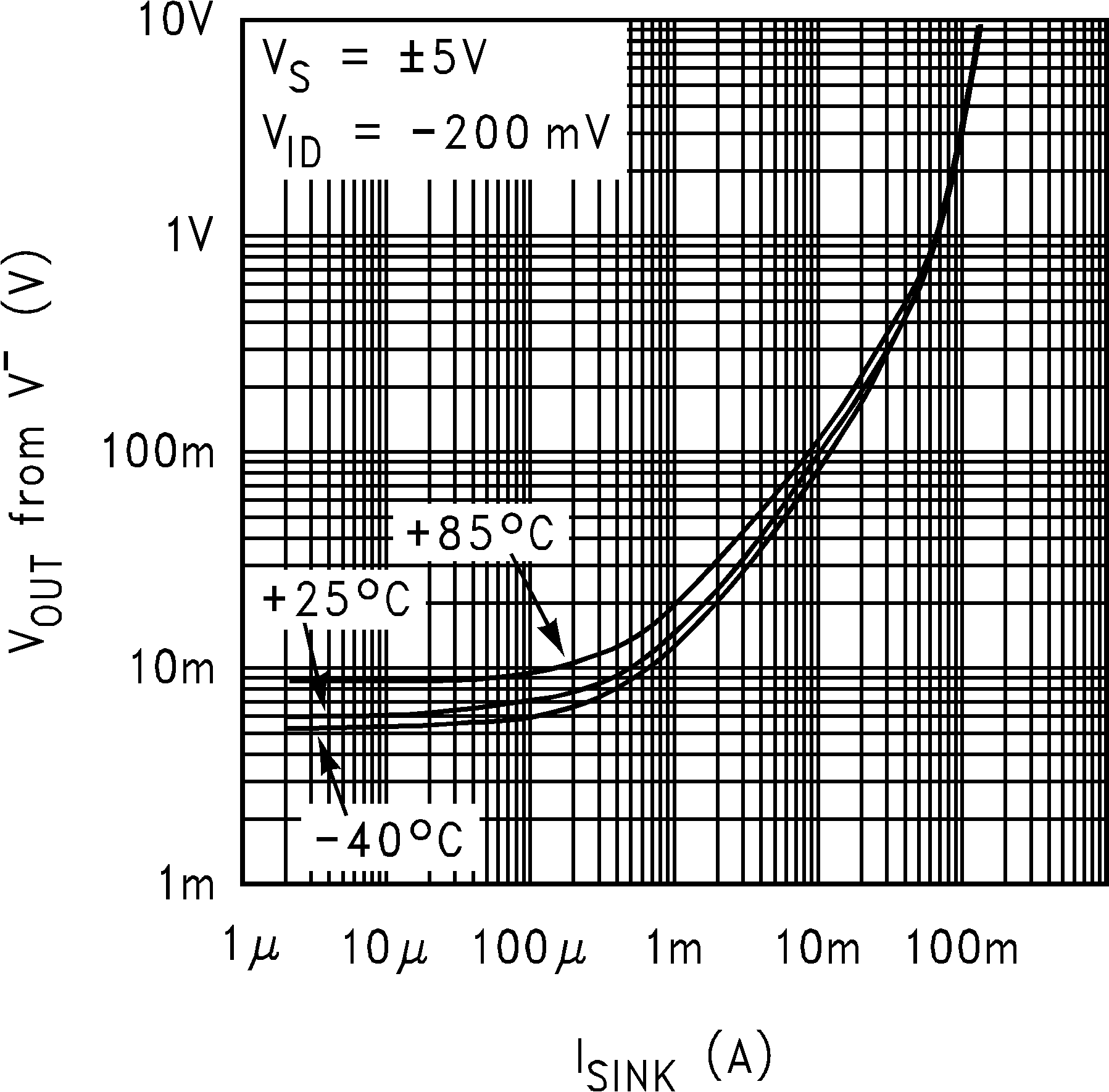 LM8272 VOUT from V− vs.
ISINK LM8272 10130897.png