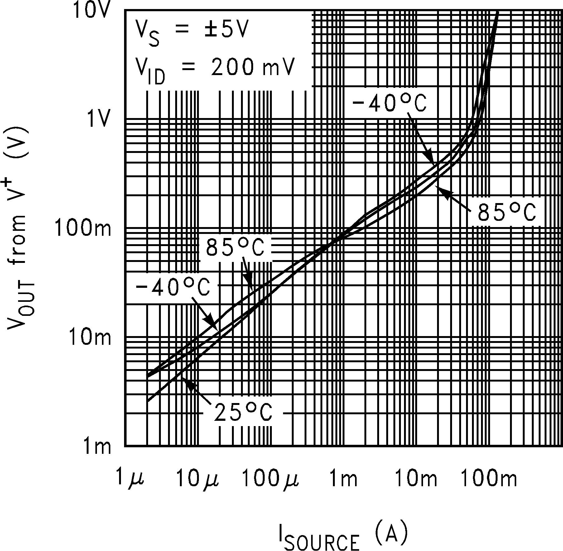 LM8272 VOUT from V+ vs.
ISOURCE LM8272 10130898.png