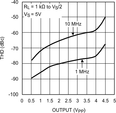LMH6601 LMH6601-Q1 THD vs. Output
Swing LMH6601 LMH6601-Q1 20136402.gif