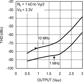 LMH6601 LMH6601-Q1 THD vs. Output
Swing LMH6601 LMH6601-Q1 20136403.gif