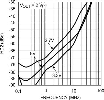 LMH6601 LMH6601-Q1 HD2 vs.
Frequency LMH6601 LMH6601-Q1 20136404.gif