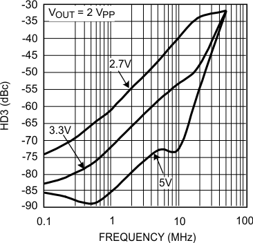 LMH6601 LMH6601-Q1 HD3 vs.
Frequency LMH6601 LMH6601-Q1 20136405.gif