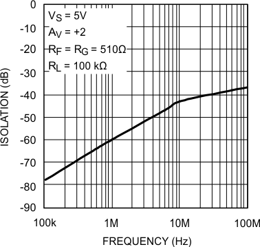 LMH6601 LMH6601-Q1 Off Isolation vs.
Frequency LMH6601 LMH6601-Q1 20136408.gif