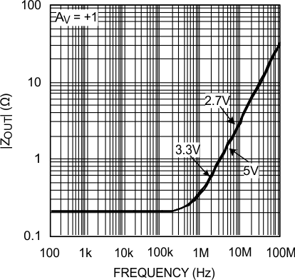LMH6601 LMH6601-Q1 Closed-Loop Output
Impedance
vs. Frequency for Various Supply Voltages LMH6601 LMH6601-Q1 20136410.gif